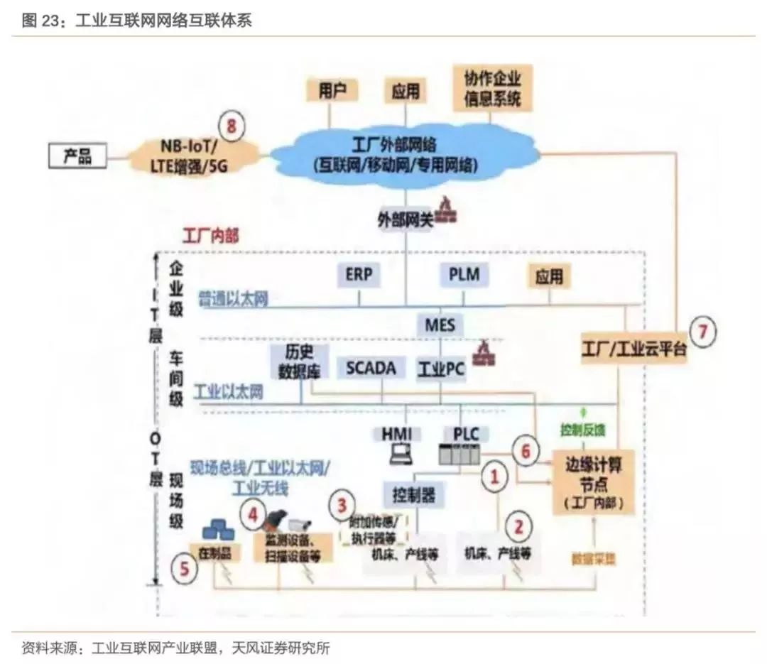 2019年我國工業互聯網產業規模達4800億元，助力中國制造業轉型升級